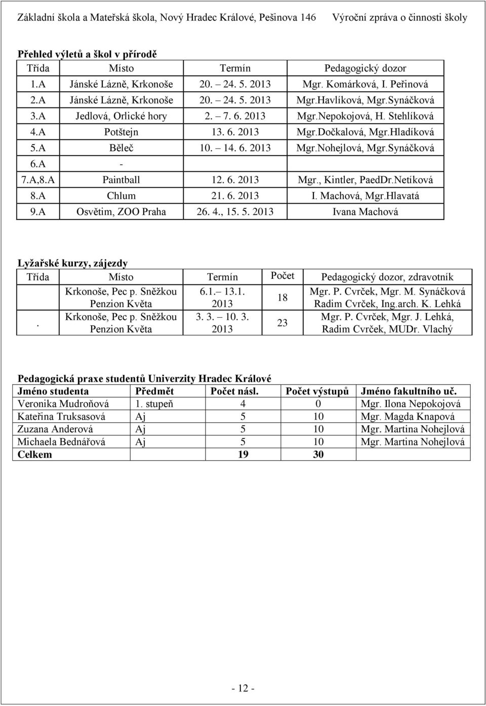 A,8.A Paintball 12. 6. 2013 Mgr., Kintler, PaedDr.Netíková 8.A Chlum 21. 6. 2013 I. Machová, Mgr.Hlavatá 9.A Osvětim, ZOO Praha 26. 4., 15. 5.