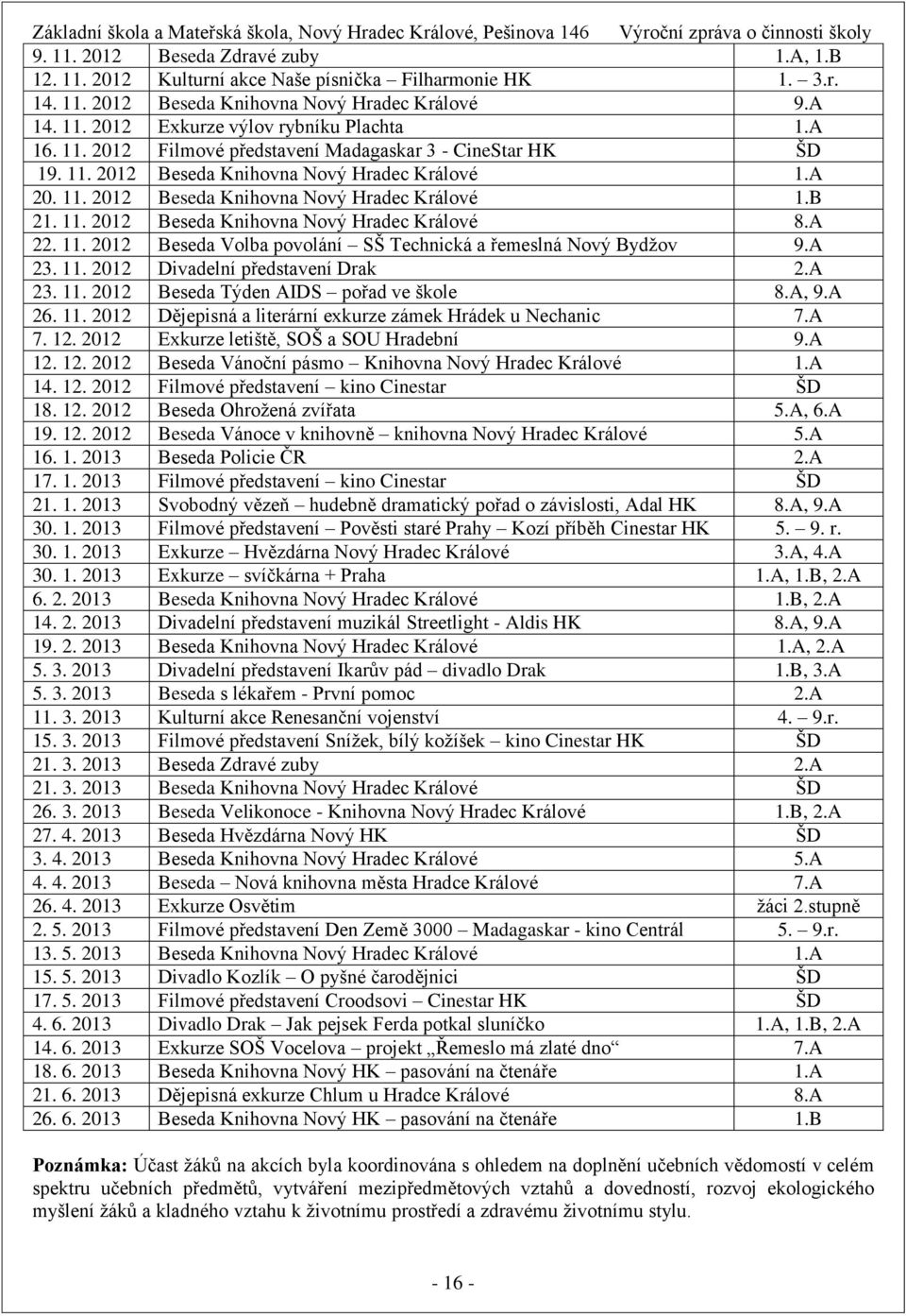 A 22. 11. 2012 Beseda Volba povolání SŠ Technická a řemeslná Nový Bydžov 9.A 23. 11. 2012 Divadelní představení Drak 2.A 23. 11. 2012 Beseda Týden AIDS pořad ve škole 8.A, 9.A 26. 11. 2012 Dějepisná a literární exkurze zámek Hrádek u Nechanic 7.