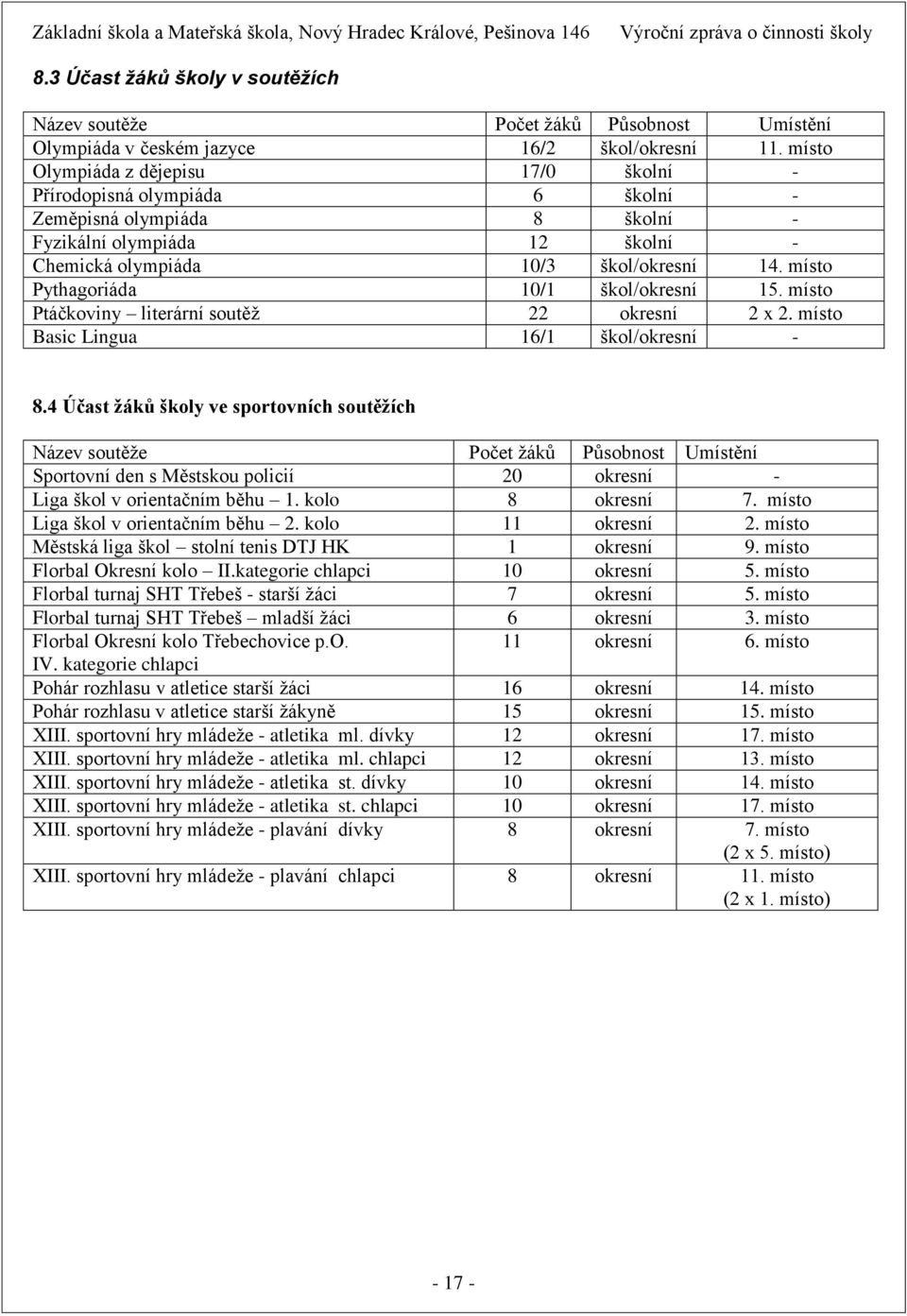 místo Pythagoriáda 10/1 škol/okresní 15. místo Ptáčkoviny literární soutěž 22 okresní 2 x 2. místo Basic Lingua 16/1 škol/okresní - 8.