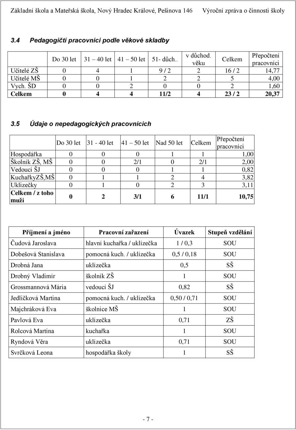 5 Údaje o nepedagogických pracovnících Do 30 let 31-40 let 41 50 let Nad 50 let Celkem Přepočtení pracovníci Hospodářka 0 0 0 1 1 1,00 Školník ZŠ, MŠ 0 0 2/1 0 2/1 2,00 Vedoucí ŠJ 0 0 0 1 1 0,82