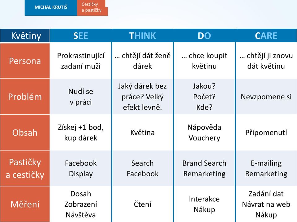 Nevzpomene si Obsah Získej +1 bod, kup dárek Květina Nápověda Vouchery Připomenutí Pastičky a cestičky Facebook Display