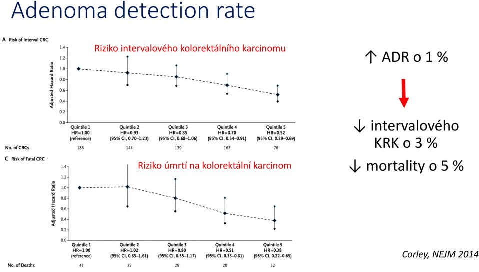 úmrtí na kolorektální karcinom