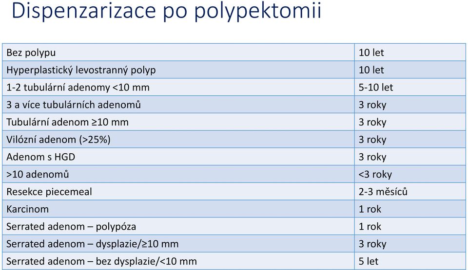 (>25%) 3 roky Adenom s HGD 3 roky >10 adenomů <3 roky Resekce piecemeal 2-3 měsíců Karcinom 1 rok