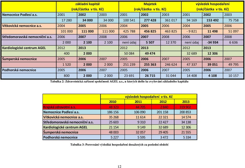 100 2 100 není údaj 5 507 12 370 není údaj -34 934 6 636 Kardiologické centrum AGEL 2012 2013 2012 2013 2012 2013 400 2 000 50 084 49 474 32 689 12 306 Šumperská nemocnice 2005 2006 2007 2005 2006