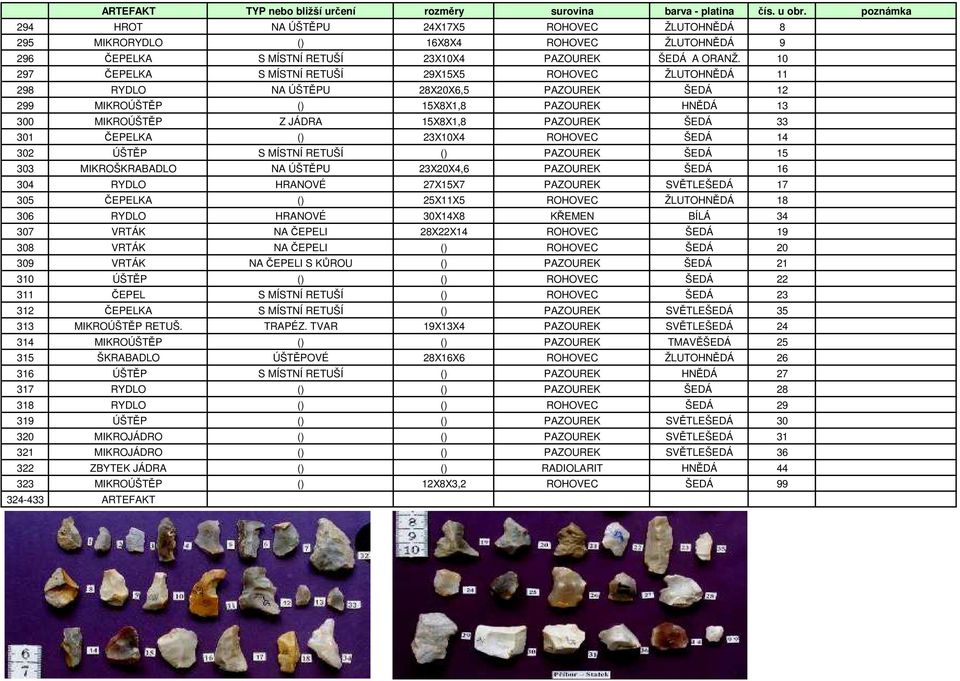 33 301 ČEPELKA () 23X10X4 ROHOVEC ŠEDÁ 14 302 ÚŠTĚP S MÍSTNÍ RETUŠÍ () PAZOUREK ŠEDÁ 15 303 MIKROŠKRABADLO NA ÚŠTĚPU 23X20X4,6 PAZOUREK ŠEDÁ 16 304 RYDLO HRANOVÉ 27X15X7 PAZOUREK SVĚTLEŠEDÁ 17 305