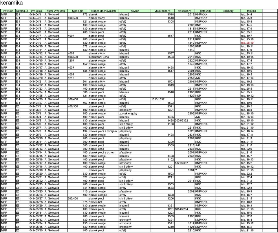 Gottwald 121 zlomek okraje otřelý 1308 KNP/KKK tab. 15:8 MPP E 4 041404/4 A. Gottwald 130 zlomek okraje otřelý 2306 KNP tab. 14:5 MPP E 4 041404/5 A.