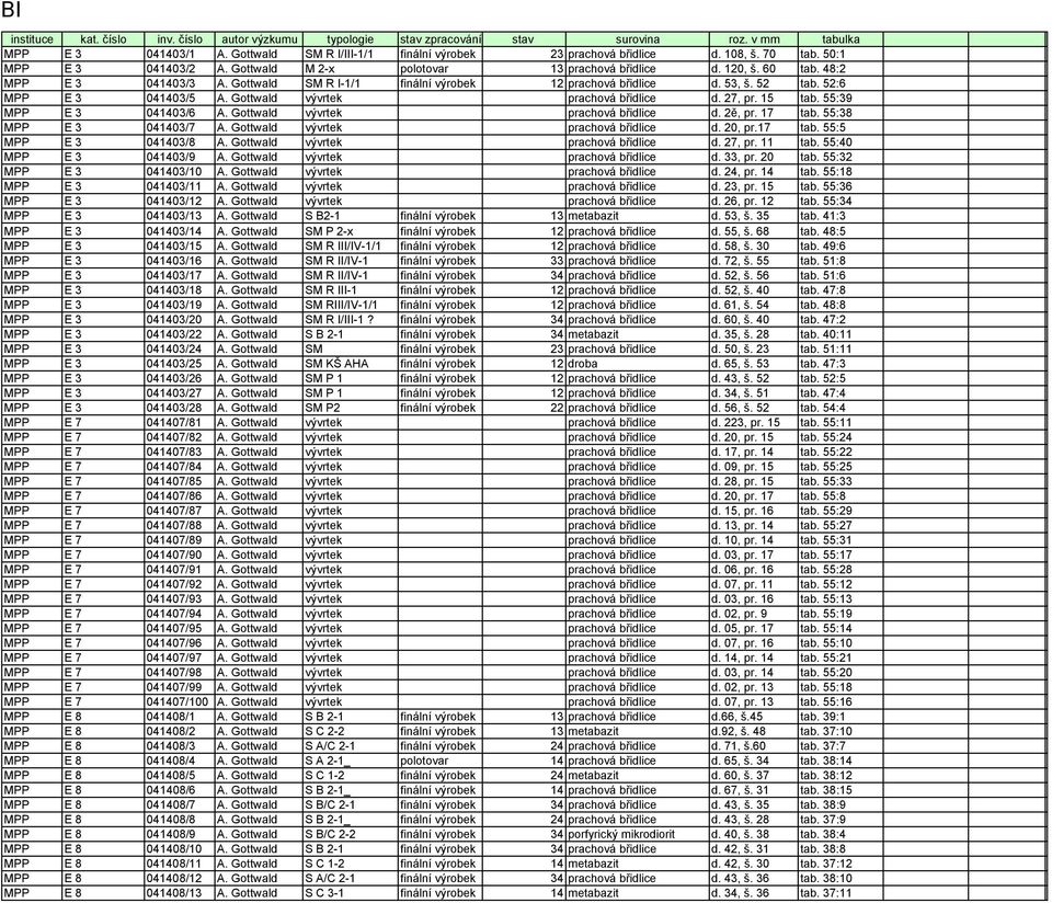 52:6 MPP E 3 041403/5 A. Gottwald vývrtek prachová břidlice d. 27, pr. 15 tab. 55:39 MPP E 3 041403/6 A. Gottwald vývrtek prachová břidlice d. 2ě, pr. 17 tab. 55:38 MPP E 3 041403/7 A.