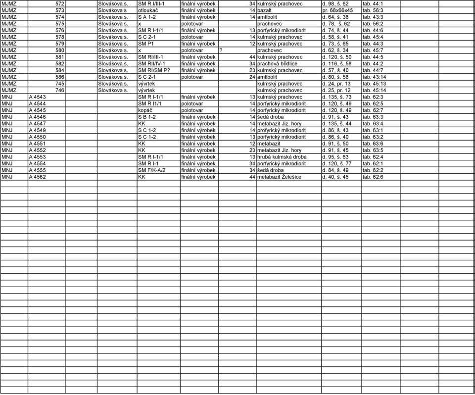 SM R I-1/1 finální výrobek 13 porfyrický mikrodiorit d. 74, š. 44 tab. 44:6 MJMZ 578 Slovákova s. S C 2-1 polotovar 14 kulmský prachovec d. 58, š. 41 tab. 45:4 MJMZ 579 Slovákova s.