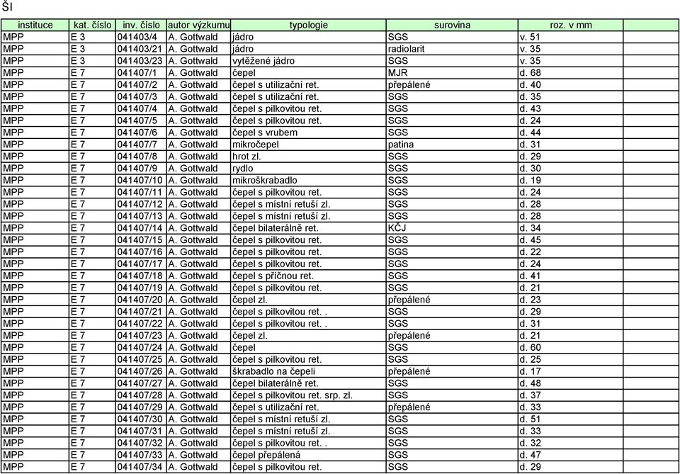 35 MPP E 7 041407/4 A. Gottwald čepel s pilkovitou ret. SGS d. 43 MPP E 7 041407/5 A. Gottwald čepel s pilkovitou ret. SGS d. 24 MPP E 7 041407/6 A. Gottwald čepel s vrubem SGS d.