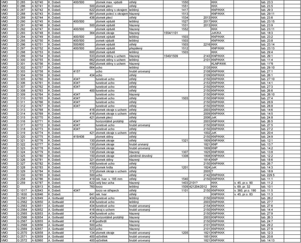 Dobeš 436 zlomek plecí otřelý 1534 2013 KKK tab. 23:6 VMO D 290 A 62745 K. Dobeš 400/500 zlomek výdutě leštěný 1527 2017 KKK tab. 23:15 VMO D 291 A 62746 K.