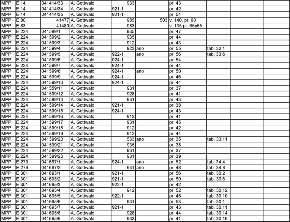 55 tab. 32:1 MPP E 224 041599/5 A. Gottwald 922-1 ano pr. 56 tab. 33:6 MPP E 224 041599/6 A. Gottwald 924-1 pr. 54 MPP E 224 041599/7 A. Gottwald 924-1 pr. 44 MPP E 224 041599/8 A.