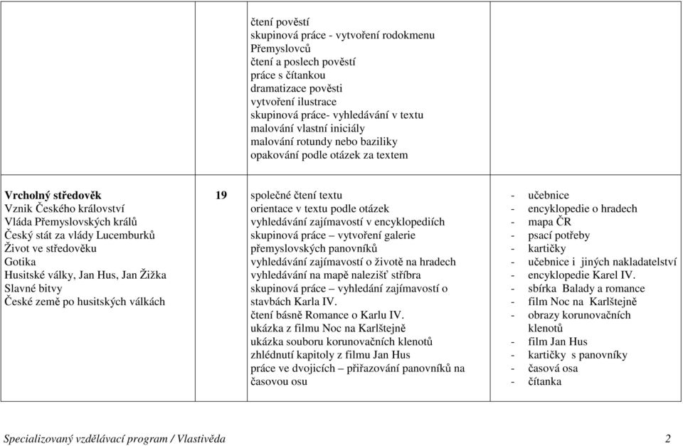 Gotika Husitské války, Jan Hus, Jan Žižka Slavné bitvy České země po husitských válkách 19 společné čtení textu orientace v textu podle otázek vyhledávání zajímavostí v encyklopediích skupinová práce