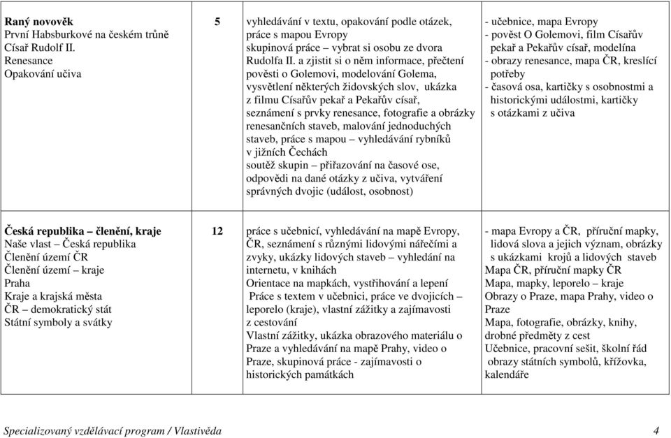 a zjistit si o něm informace, přečtení pověsti o Golemovi, modelování Golema, vysvětlení některých židovských slov, ukázka z filmu Císařův pekař a Pekařův císař, seznámení s prvky renesance,