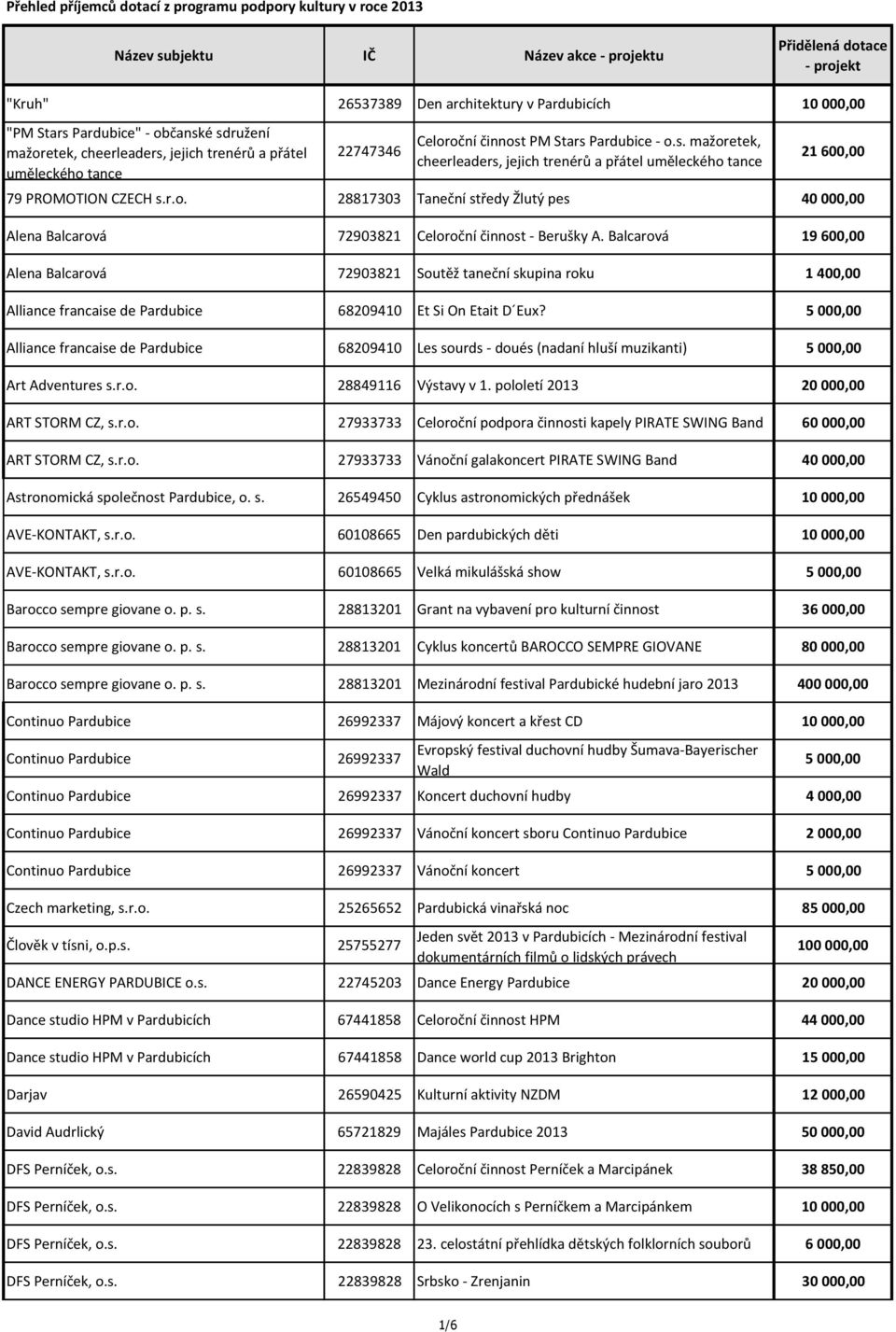 r.o. 28817303 Taneční středy Žlutý pes 40 000,00 Alena Balcarová 72903821 Celoroční činnost - Berušky A.