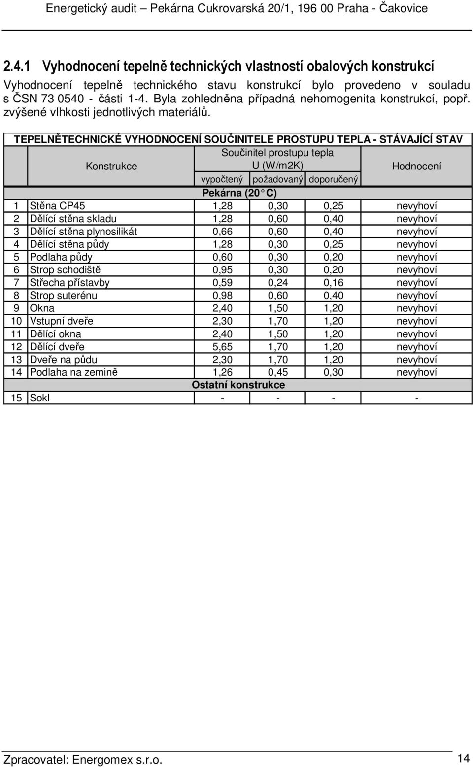 TEPELNĚTECHNICKÉ VYHODNOCENÍ SOUČINITELE PROSTUPU TEPLA - STÁVAJÍCÍ STAV Součinitel prostupu tepla Konstrukce U (W/m2K) Hodnocení vypočtený požadovaný doporučený Pekárna (20 C) 1 Stěna CP45 1,28 0,30