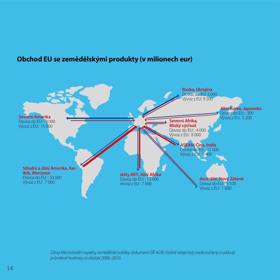 400 Střední a Jižní Amerika, Karibik, Mercosur Dovoz do EU: : 50 000 Vývoz z EU: 7 000 státy AKT, Jižní Afrika Dovoz do EU: : 13 000 Vývoz z EU: 7 000 Austrálie, Nový Zéland