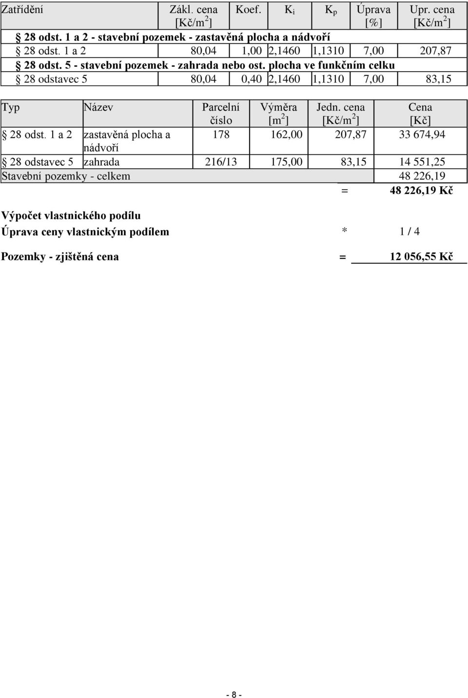 plocha ve funkčním celku 28 odstavec 5 80,04 0,40 2,1460 1,1310 7,00 83,15 Typ Název Parcelní číslo Výměra [m 2 ] Jedn. cena [Kč/m 2 ] Cena [Kč] 28 odst.