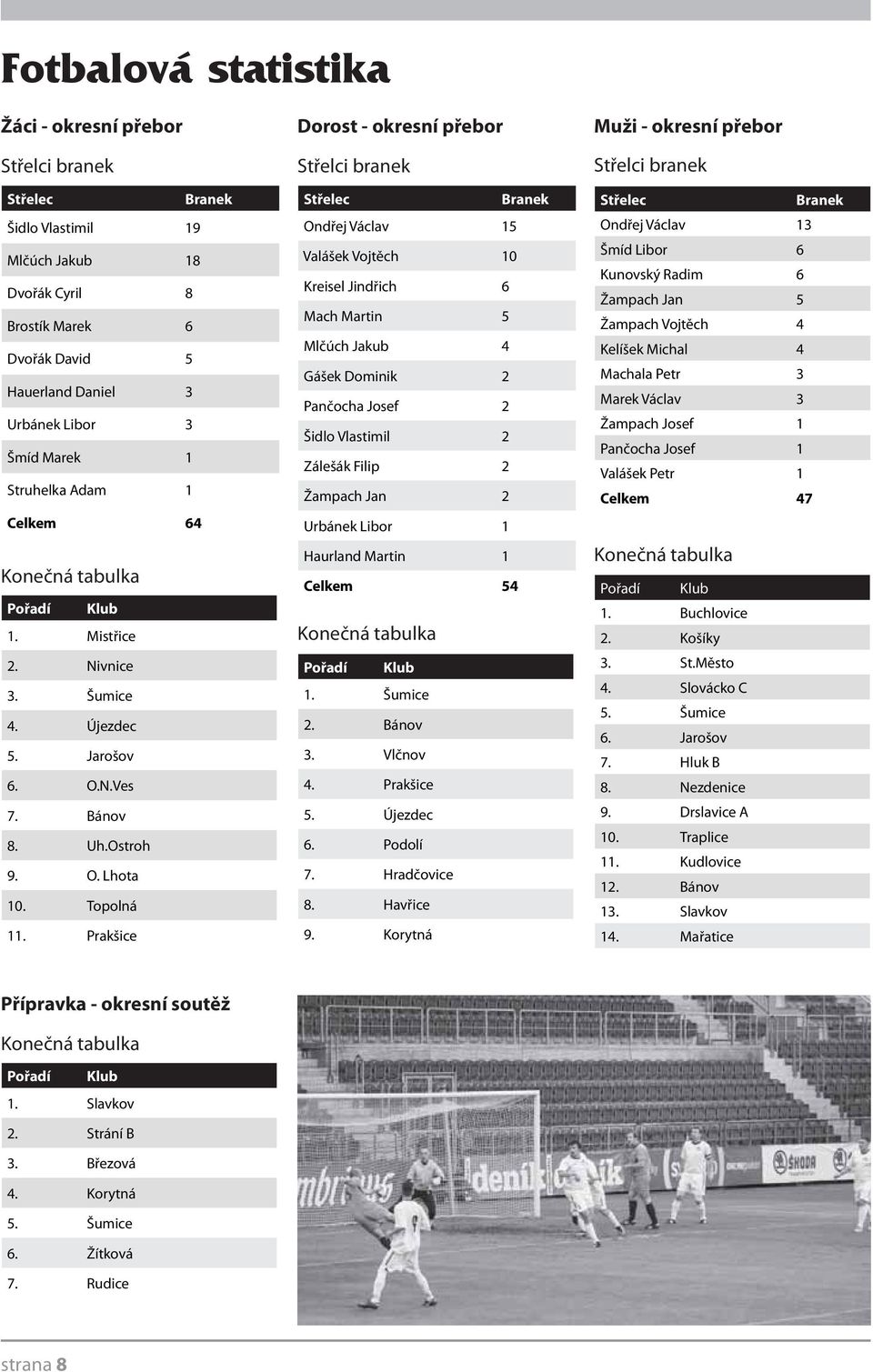 Prakšice Dorost - okresní přebor Střelci branek Střelec Branek Ondřej Václav 15 Valášek Vojtěch 10 Kreisel Jindřich 6 Mach Martin 5 Mlčúch Jakub 4 Gášek Dominik 2 Pančocha Josef 2 Šidlo Vlastimil 2