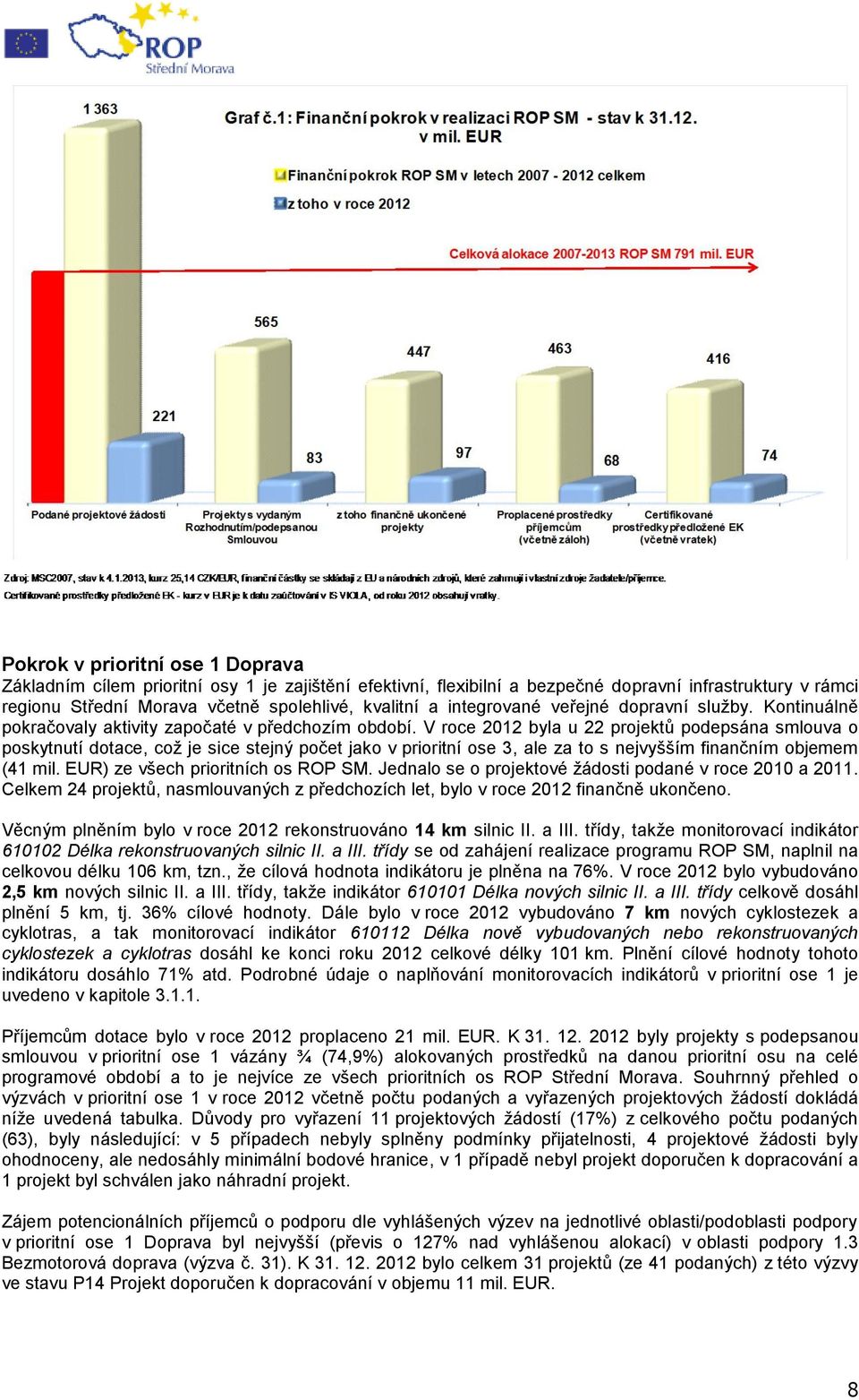 V roce 2012 byla u 22 projektů podepsána smlouva o poskytnutí dotace, coţ je sice stejný počet jako v prioritní ose 3, ale za to s nejvyšším finančním objemem (41 mil.