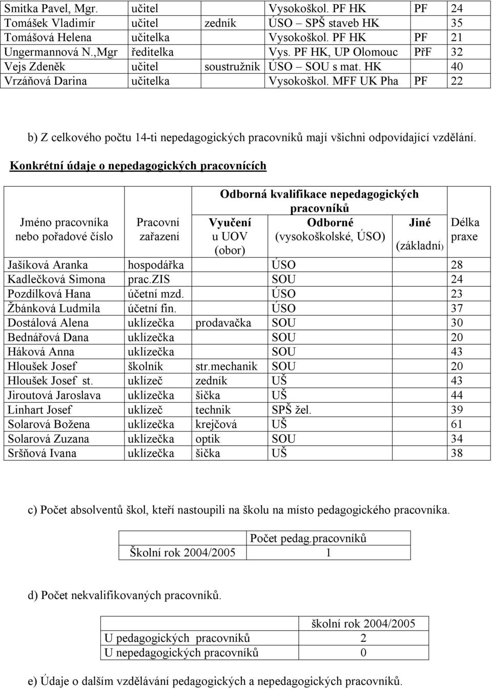 MFF UK Pha PF 22 b) Z celkového počtu 14-ti nepedagogických pracovníků mají všichni odpovídající vzdělání.