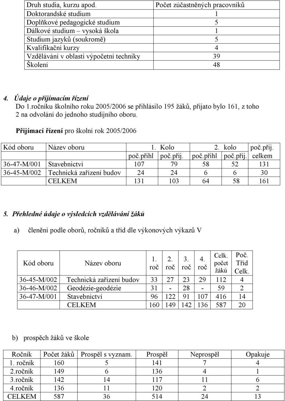 techniky 39 Školení 48 4. Údaje o přijímacím řízení Do 1.ročníku školního roku 2005/2006 se přihlásilo 195 žáků, přijato bylo 161, z toho 2 na odvolání do jednoho studijního oboru.