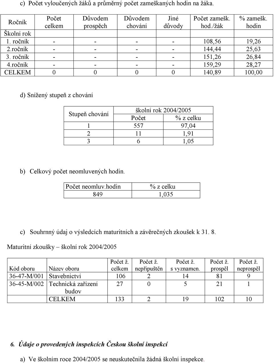 ročník - - - - 159,29 28,27 CELKEM 0 0 0 0 140,89 100,00 d) Snížený stupeň z chování Stupeň chování školní rok 2004/2005 Počet % z celku 1 557 97,04 2 11 1,91 3 6 1,05 b) Celkový počet neomluvených