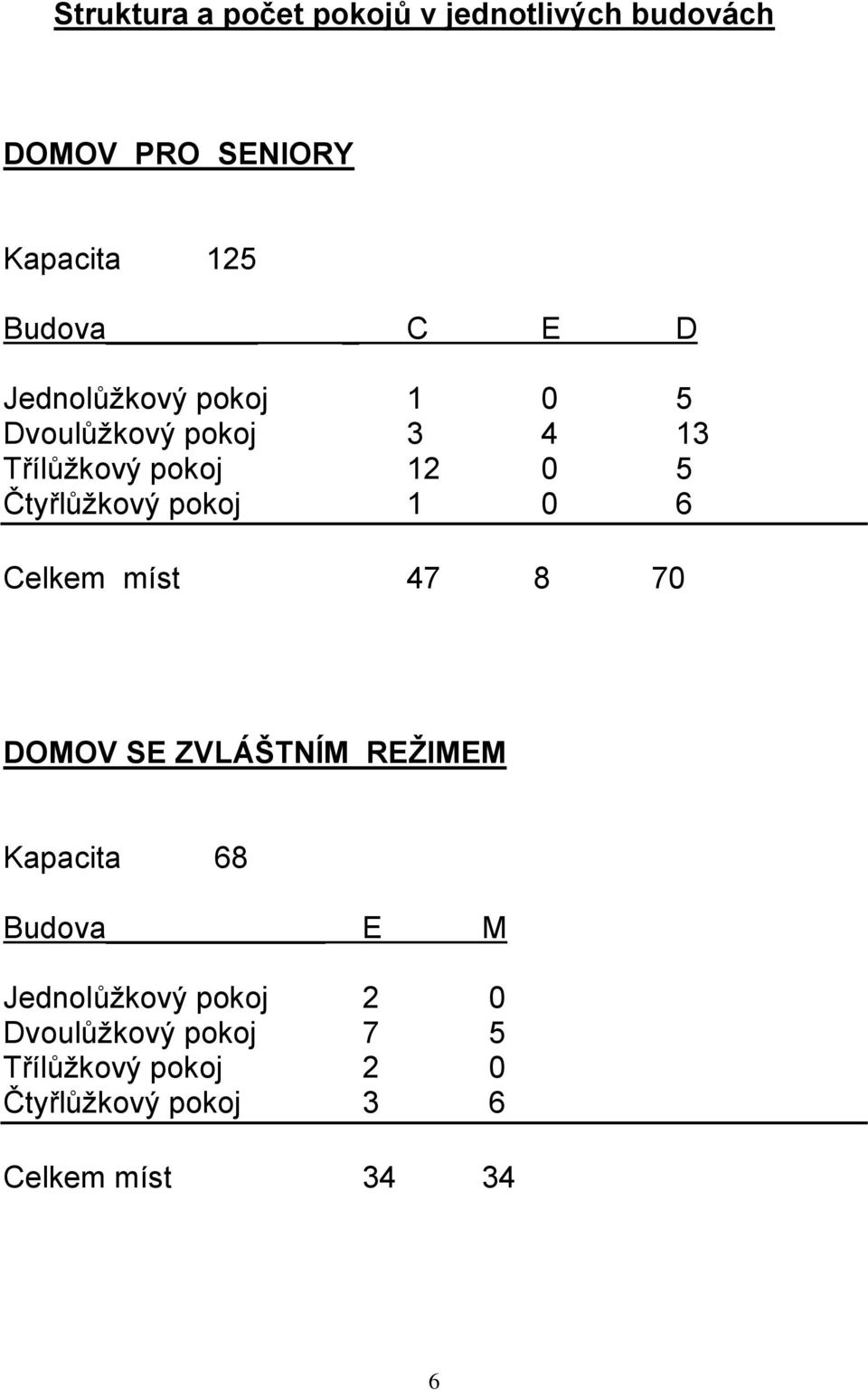 pokoj 1 0 6 Celkem míst 47 8 70 DOMOV SE ZVLÁŠTNÍM REŢIMEM Kapacita 68 Budova E M