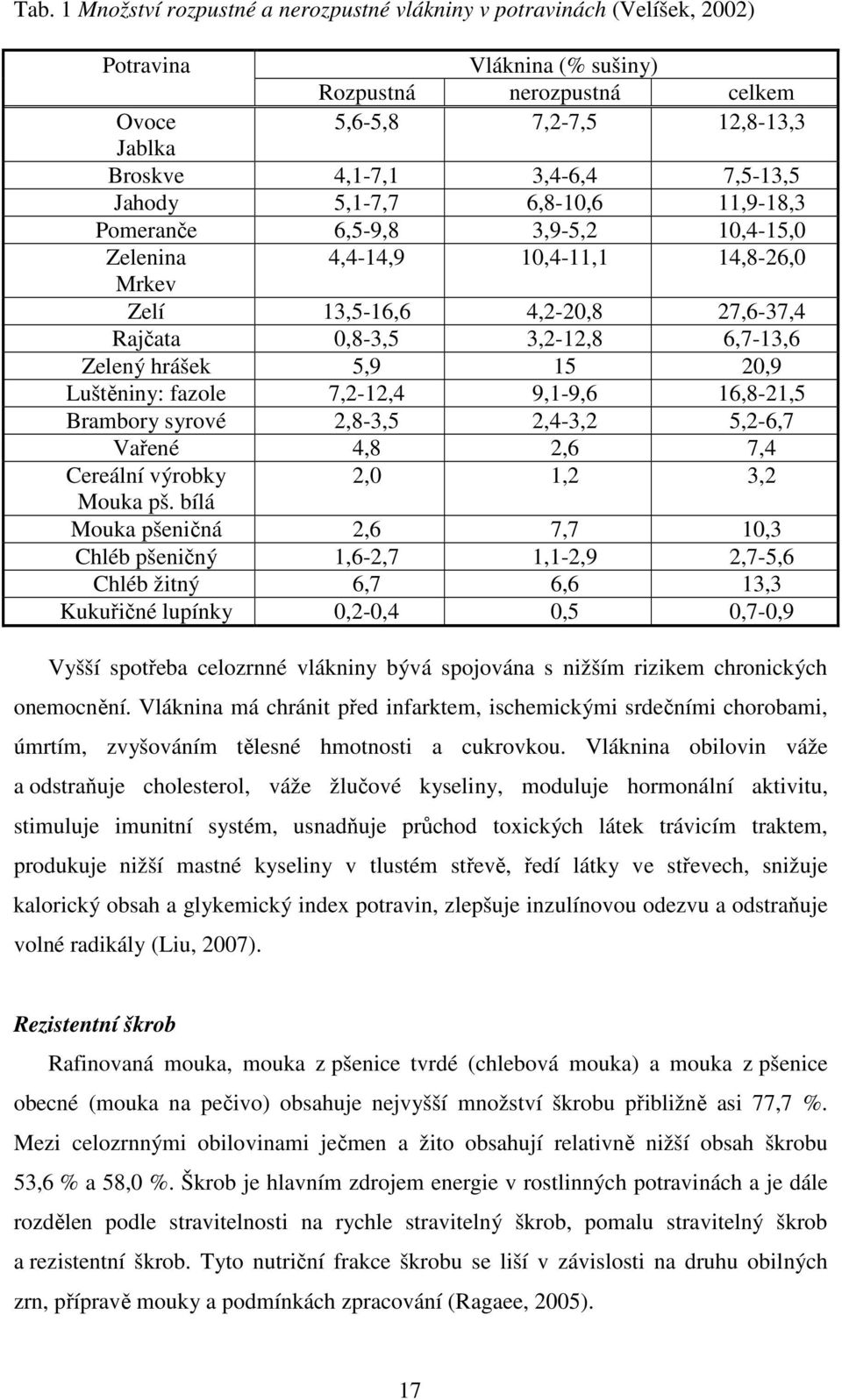 Zelený hrášek 5,9 15 20,9 Luštěniny: fazole 7,2-12,4 9,1-9,6 16,8-21,5 Brambory syrové 2,8-3,5 2,4-3,2 5,2-6,7 Vařené 4,8 2,6 7,4 Cereální výrobky 2,0 1,2 3,2 Mouka pš.