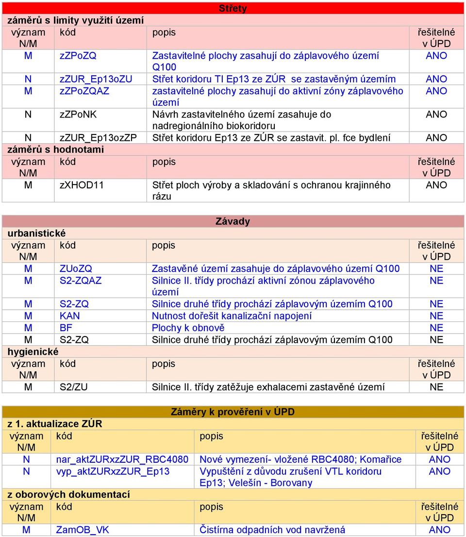 fce bydlení ANO záměrů s hodnotami M zxhod11 Střet ploch výroby a skladování s ochranou krajinného rázu ANO Závady urbanistické M ZUoZQ Zastavěné území zasahuje do záplavového území Q100 NE M S2-ZQAZ