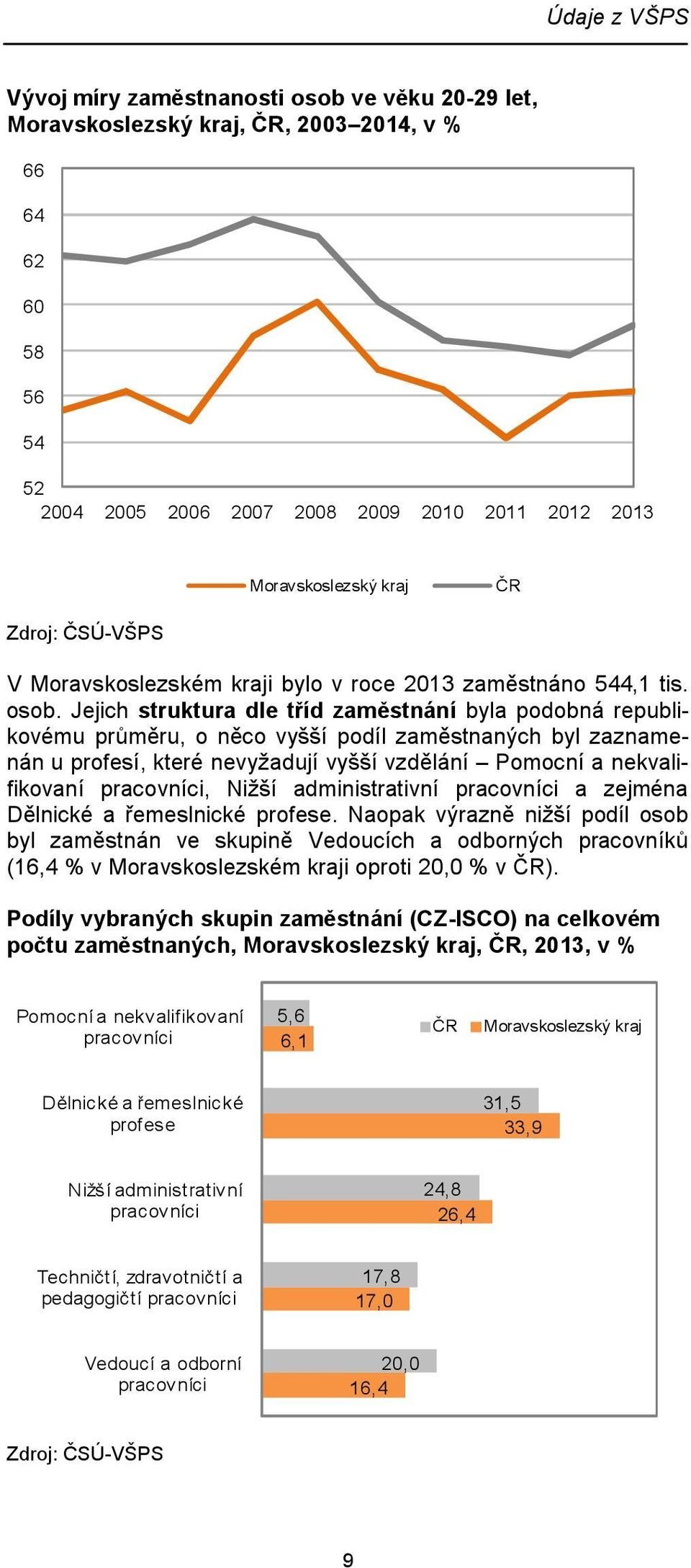 Jejich struktura dle tříd zaměstnání byla podobná republikovému průměru, o něco vyšší podíl zaměstnaných byl zaznamenán u profesí, které nevyžadují vyšší vzdělání Pomocní a nekvalifikovaní