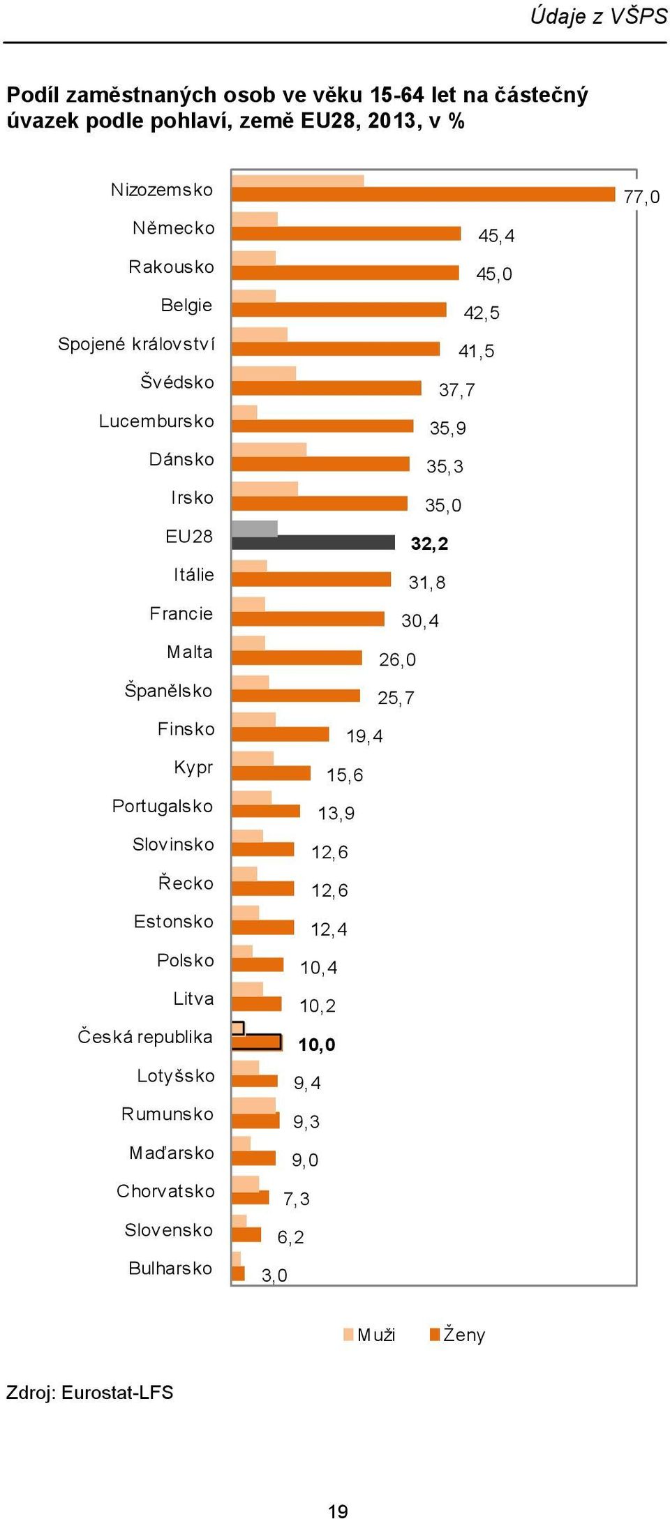 Estonsko Polsko Litva Česká republika Lotyšsko Rumunsko Maďarsko Chorvatsko Slovensko Bulharsko 45,4 45,0 42,5 41,5 37,7 35,9 35,3