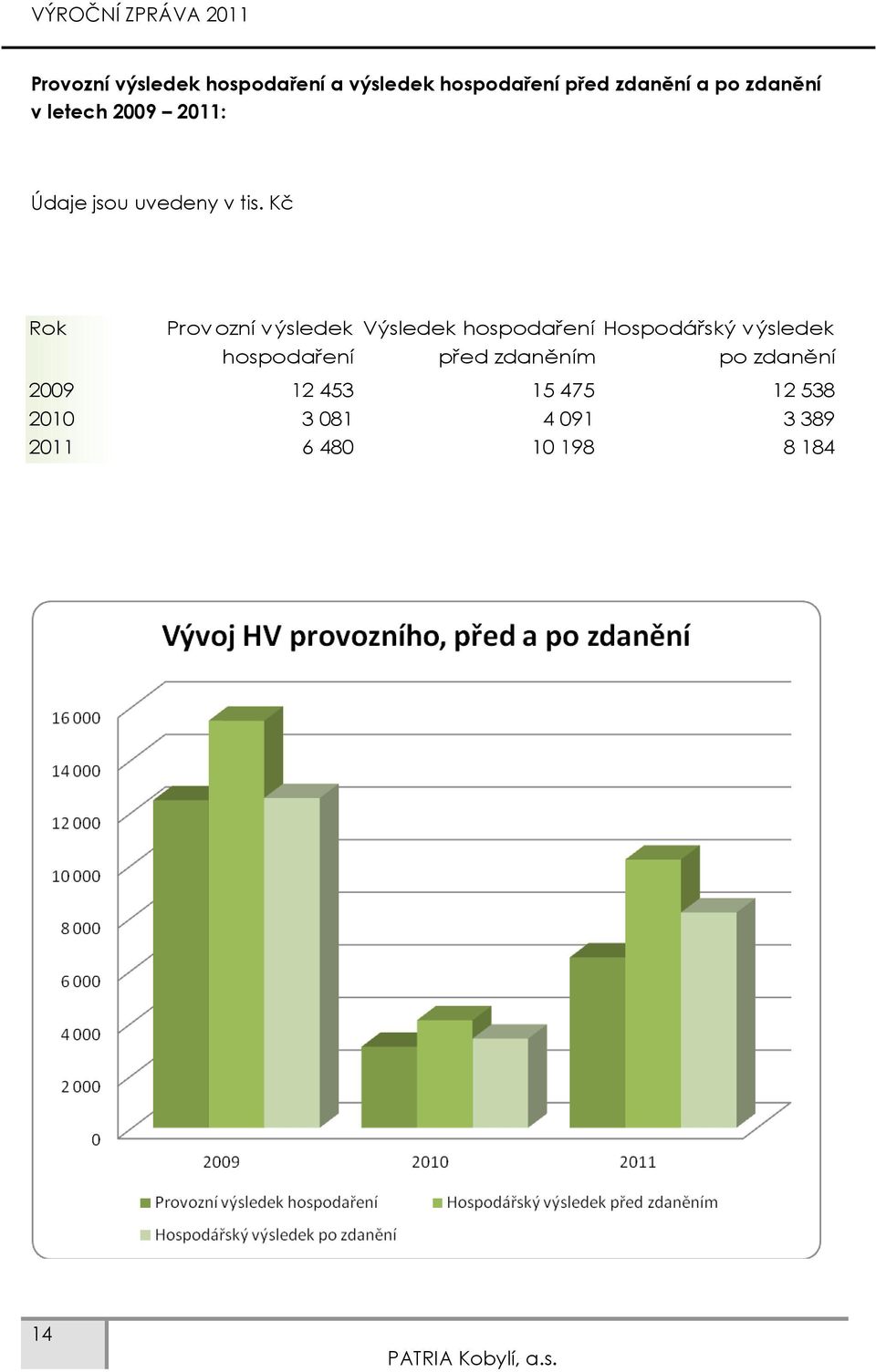 Kč Rok Provozní výsledek hospodaření Výsledek hospodaření Hospodářský