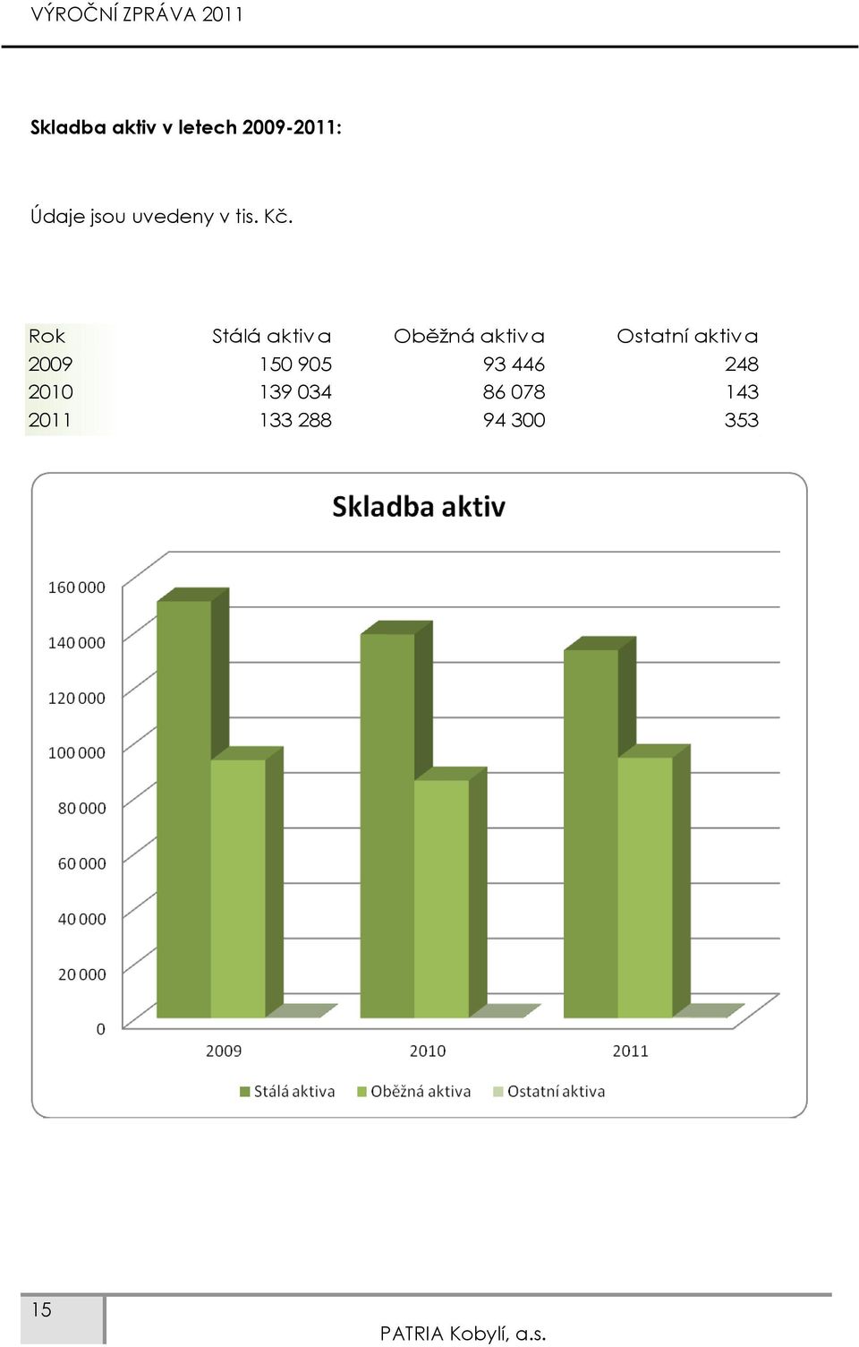 Rok Stálá aktiv a Oběžná aktiv a Ostatní aktiv