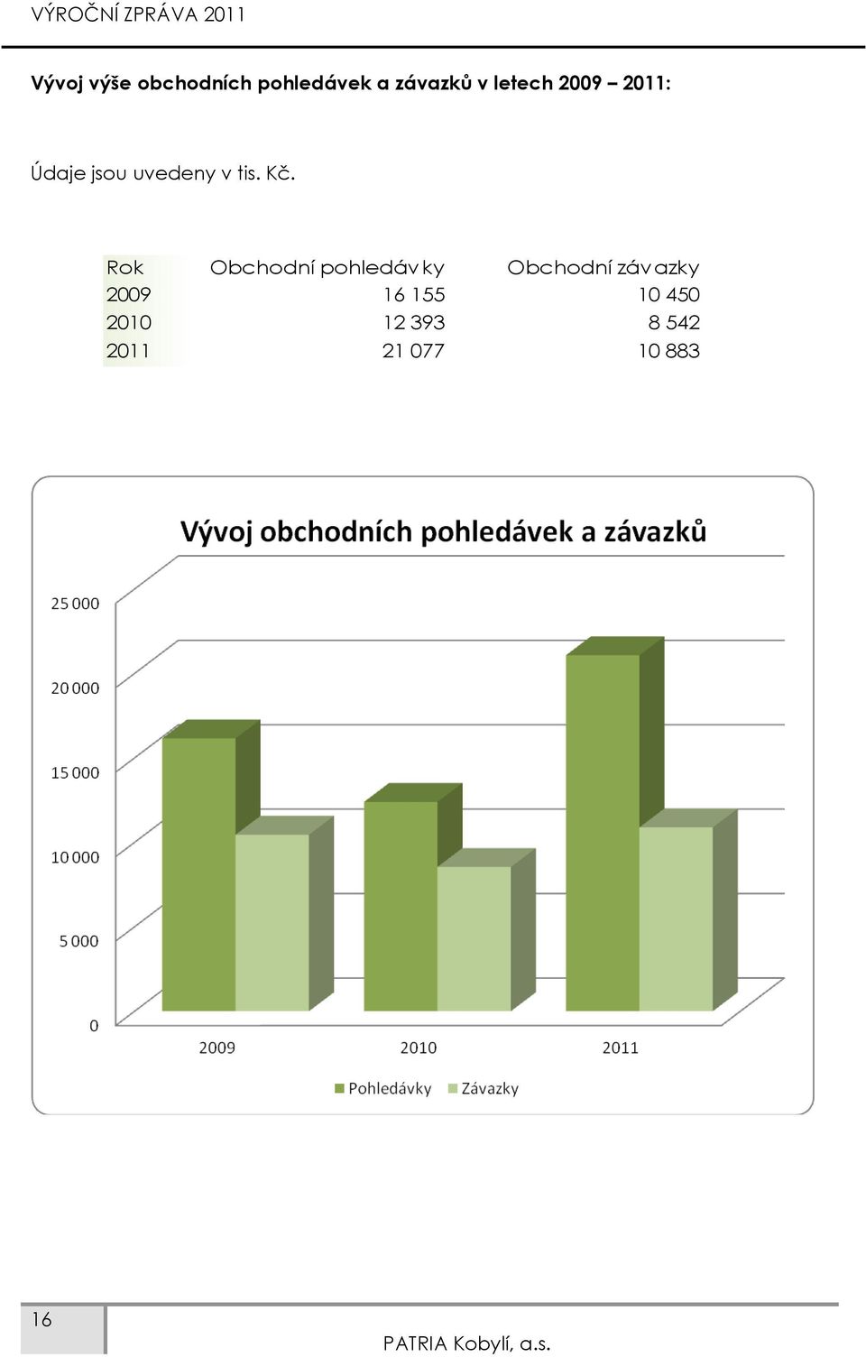 Rok Obchodní pohledávky Obchodní závazky 2009