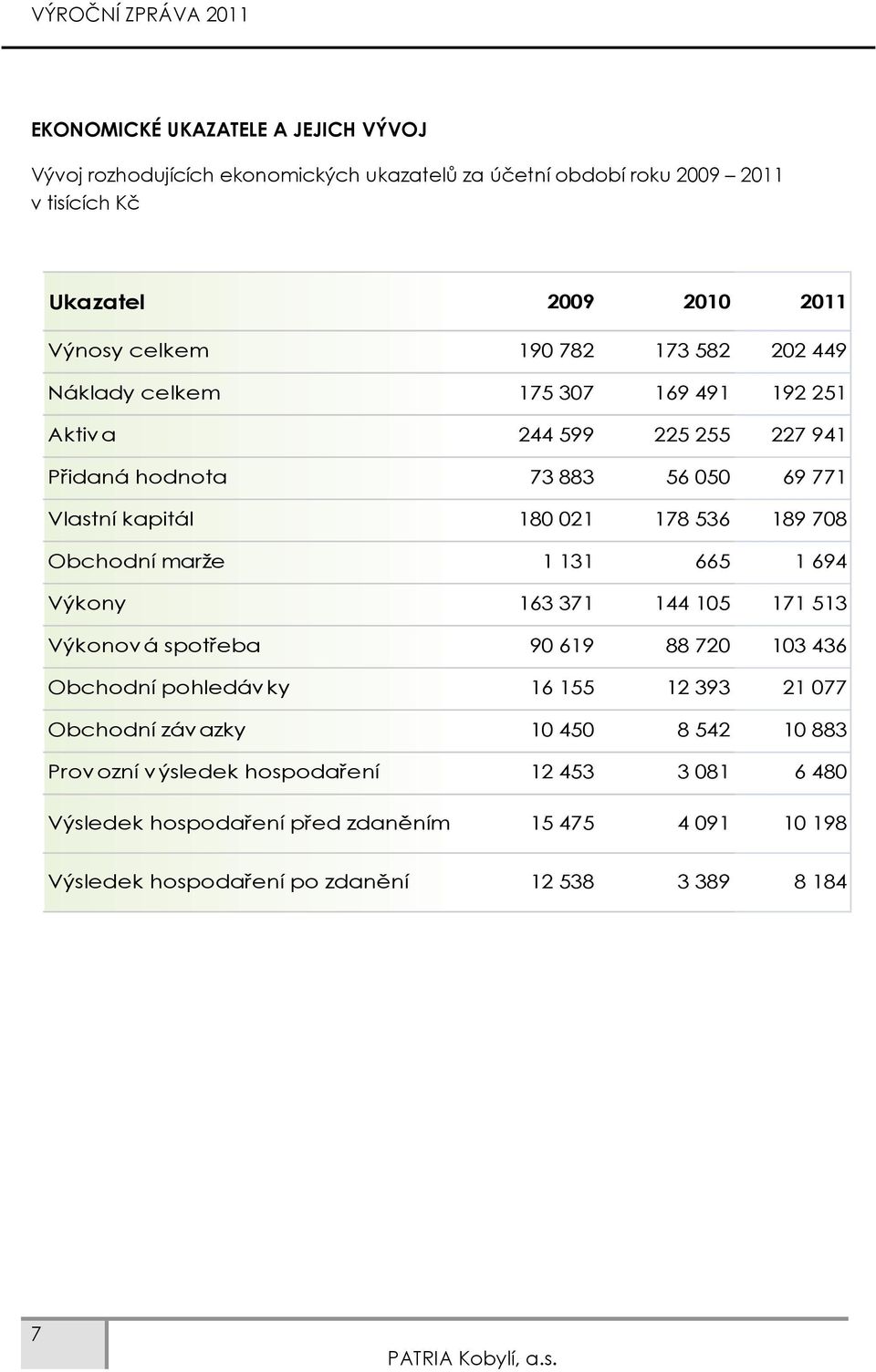 Obchodní marže 1 131 665 1 694 Výkony 163 371 144 105 171 513 Výkonov á spotřeba 90 619 88 720 103 436 Obchodní pohledáv ky 16 155 12 393 21 077 Obchodní záv azky 10