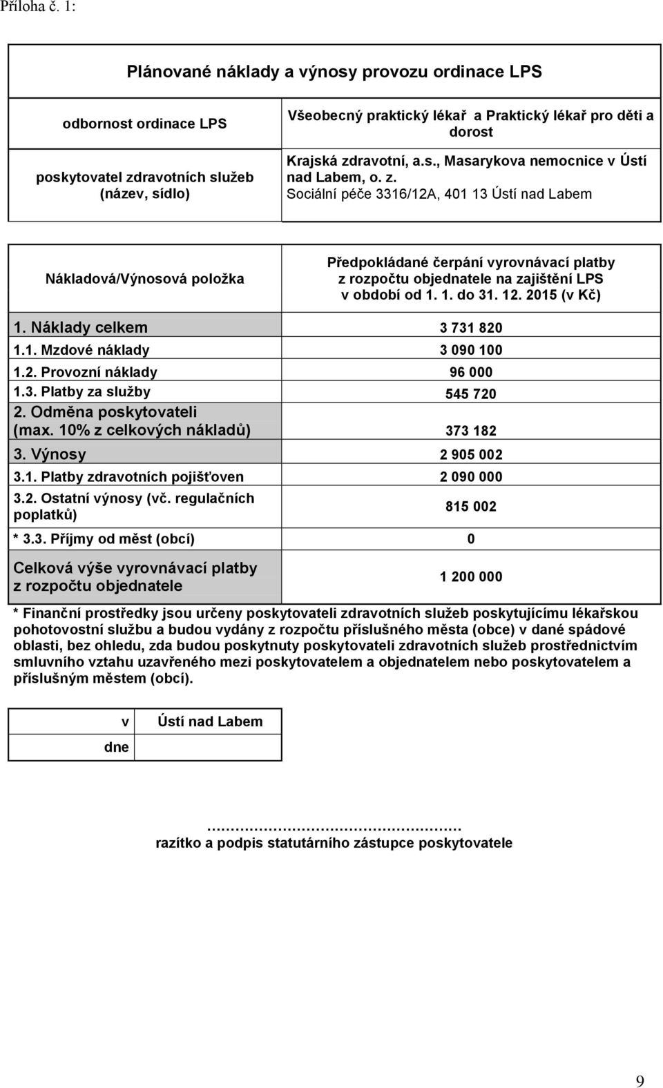 Náklady celkem 3 731 820 1.1. Mzdvé náklady 3 090 100 1.2. Prvzní náklady 96 000 1.3. Platby za služby 545 720 2. Odměna pskytvateli (max. 10% z celkvých nákladů) 373 182 3. Výnsy 2 905 002 3.1. Platby zdravtních pjišťven 2 090 000 3.