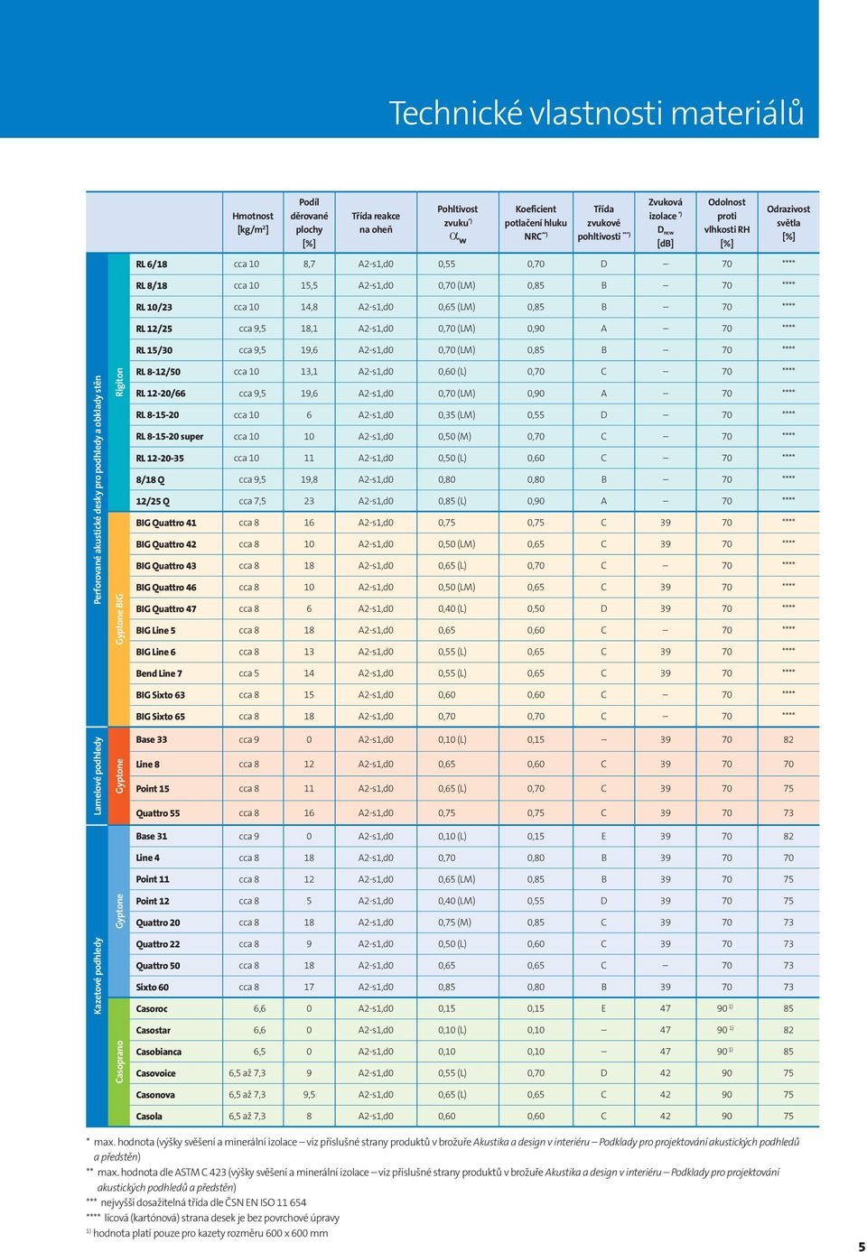 A2-s1,d0 0,65 (LM) 0,85 B 70 **** RL 12/25 cca 9,5 18,1 A2-s1,d0 0,70 (LM) 0,90 A 70 **** RL 15/30 cca 9,5 19,6 A2-s1,d0 0,70 (LM) 0,85 B 70 **** Perforované akustické desky pro podhledy a obklady