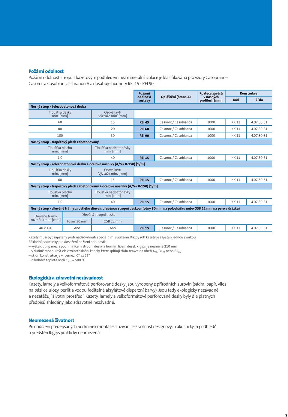 [mm] 60 15 REI 45 Casoroc / Casobianca 1000 KK 11 4.07.80-81 80 20 REI 60 Casoroc / Casobianca 1000 KK 11 4.07.80-81 100 30 REI 90 Casoroc / Casobianca 1000 KK 11 4.07.80-81 Nosný strop - trapézový plech zabetonovaný Tloušťka plechu min.