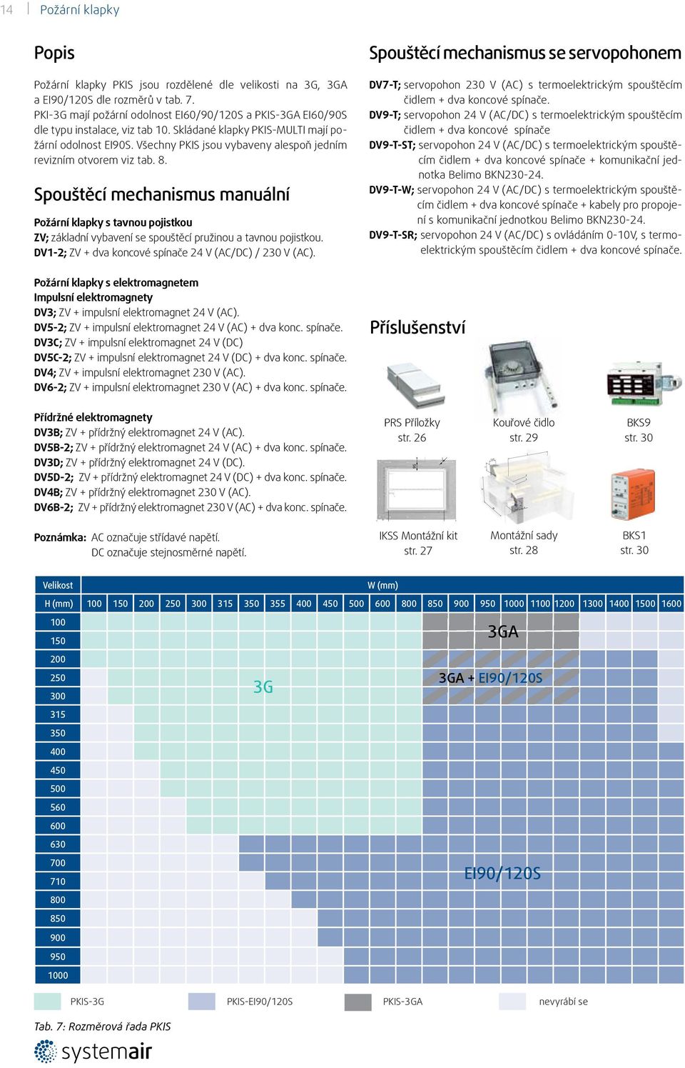 Všechny PKIS jsou vybaveny alespoň jedním revizním otvorem viz tab. 8. Spouštěcí mechanismus manuální Požární klapky s tavnou pojistkou ZV; základní vybavení se spouštěcí pružinou a tavnou pojistkou.