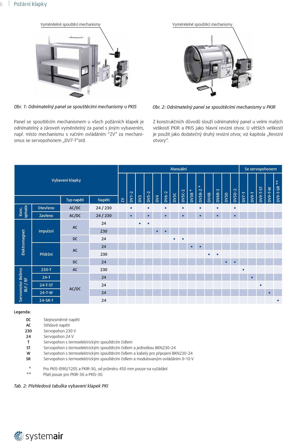místo mechanismu s ručním ovládáním ZV za mechanismus se servopohonem DV7-T atd. Z konstrukčních důvodů slouží odnímatelný panel u velmi malých velikostí PKIR a PKIS jako hlavní revizní otvor.