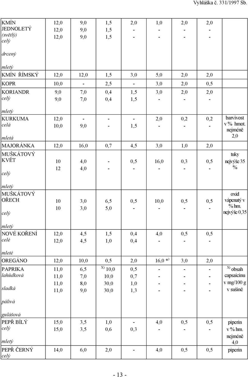nejméně tuky nejvýše 35 % MUŠKÁTOVÝ OŘECH 10 10 3,0 3,0 6,5 5,0 10,0 oxid vápenatý v % hm.