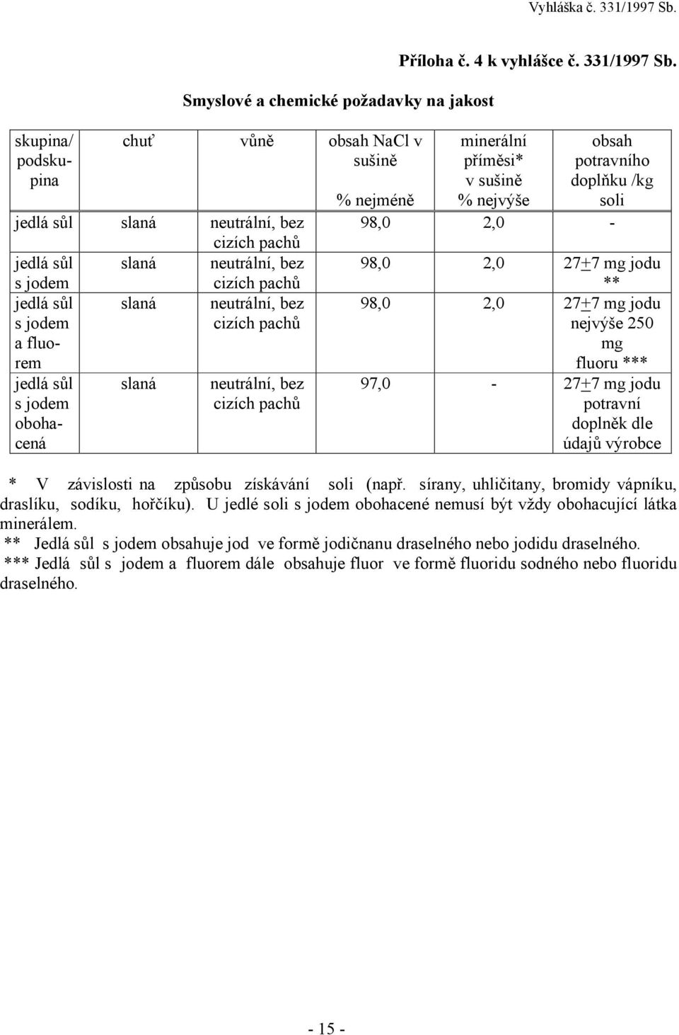 % nejméně minerální příměsi* v sušině % nejvýše soli 9 obsah potravního doplňku /kg 9 27+7 mg jodu ** 9 27+7 mg jodu nejvýše 250 mg fluoru *** 97,0 27+7 mg jodu potravní doplněk dle údajů výrobce * V