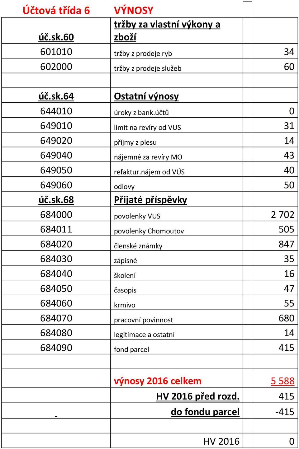 68 Přijaté příspěvky 684000 povolenky VUS 2702 684011 povolenky Chomoutov 505 684020 členské známky 847 684030 zápisné 35 684040 školení 16 684050 časopis 47 684060