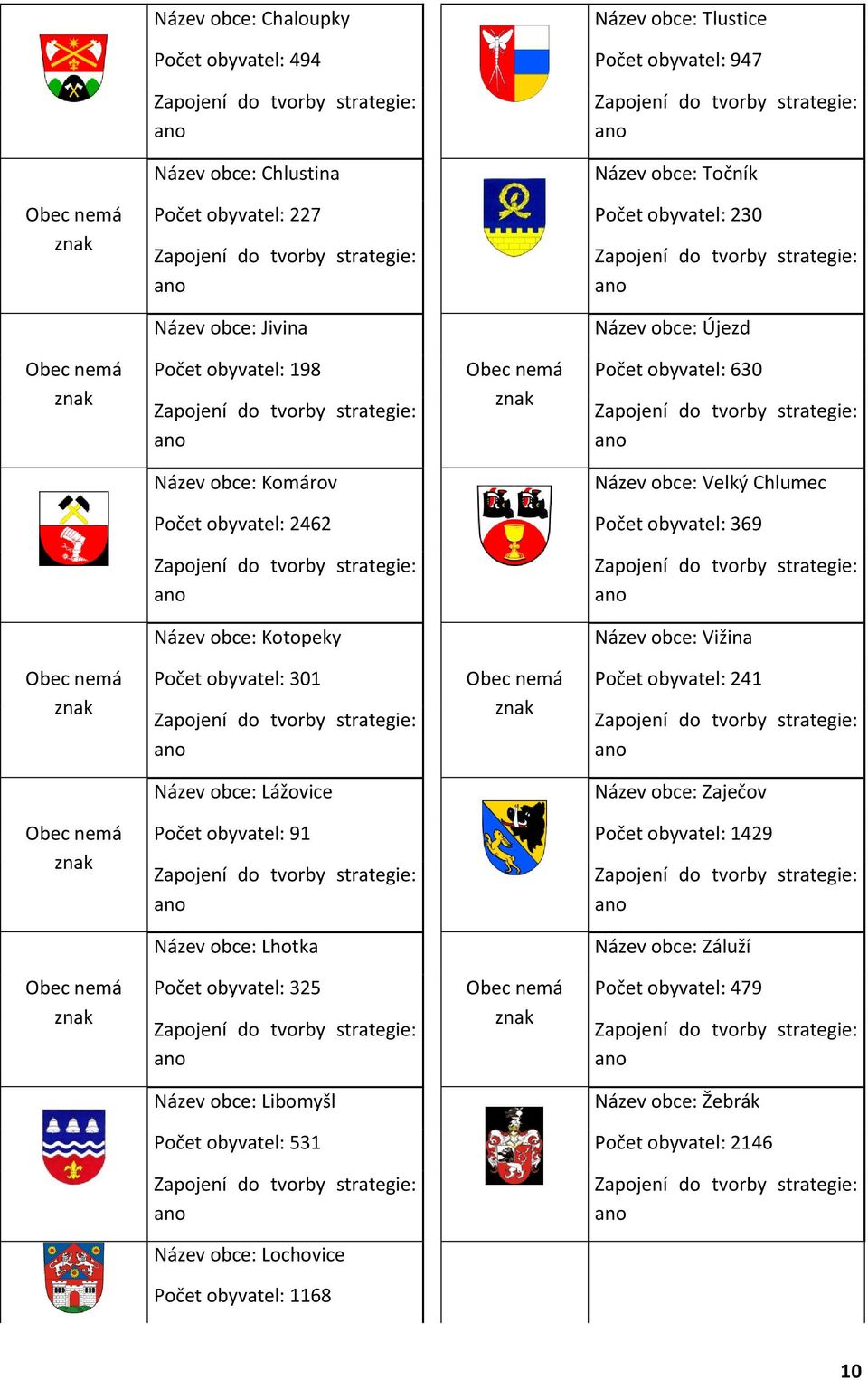 Počet obyvatel: 630 Zapojení do tvorby strategie: znak Zapojení do tvorby strategie: ano ano Název obce: Komárov Název obce: Velký Chlumec Počet obyvatel: 2462 Počet obyvatel: 369 Zapojení do tvorby