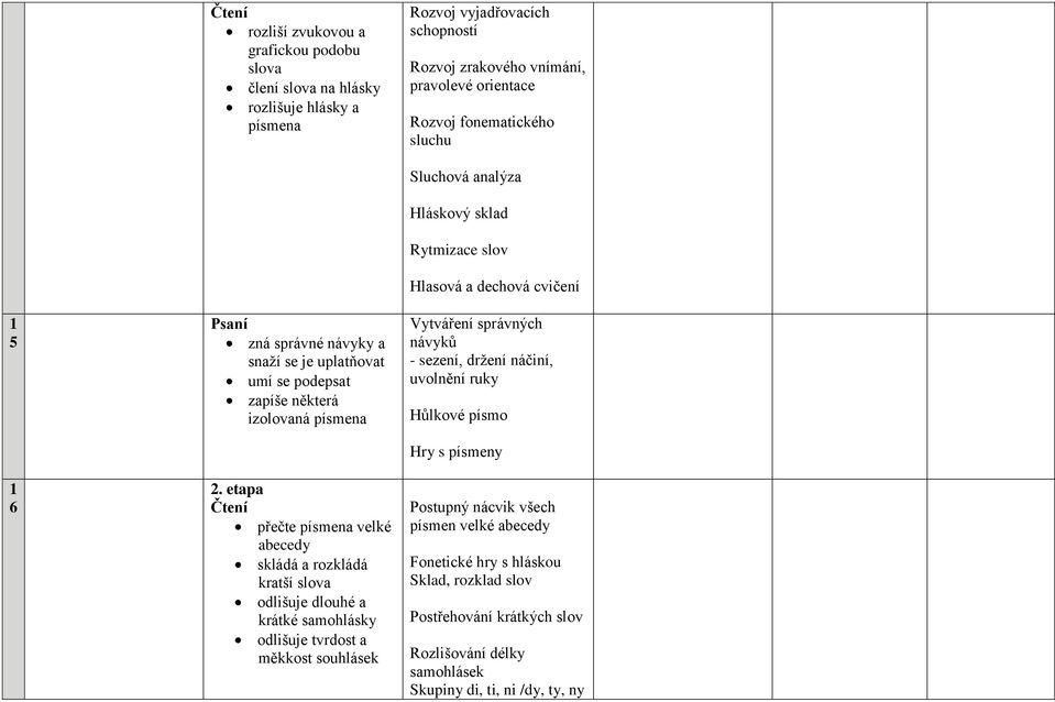etapa Čtení přečte písmena velké skládá a rozkládá kratší slova odlišuje dlouhé a krátké samohlásky odlišuje tvrdost a měkkost souhlásek Sluchová analýza Hláskový sklad Rytmizace slov Hlasová a