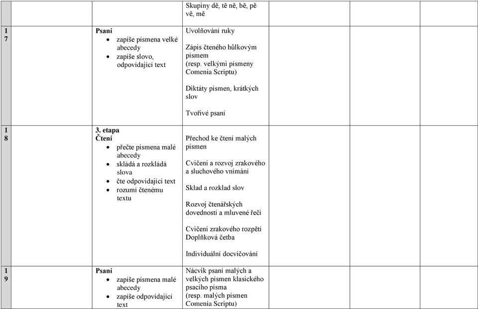 etapa Čtení přečte písmena malé skládá a rozkládá slova čte odpovídající text rozumí čtenému textu Přechod ke čtení malých písmen Cvičení a rozvoj zrakového a sluchového