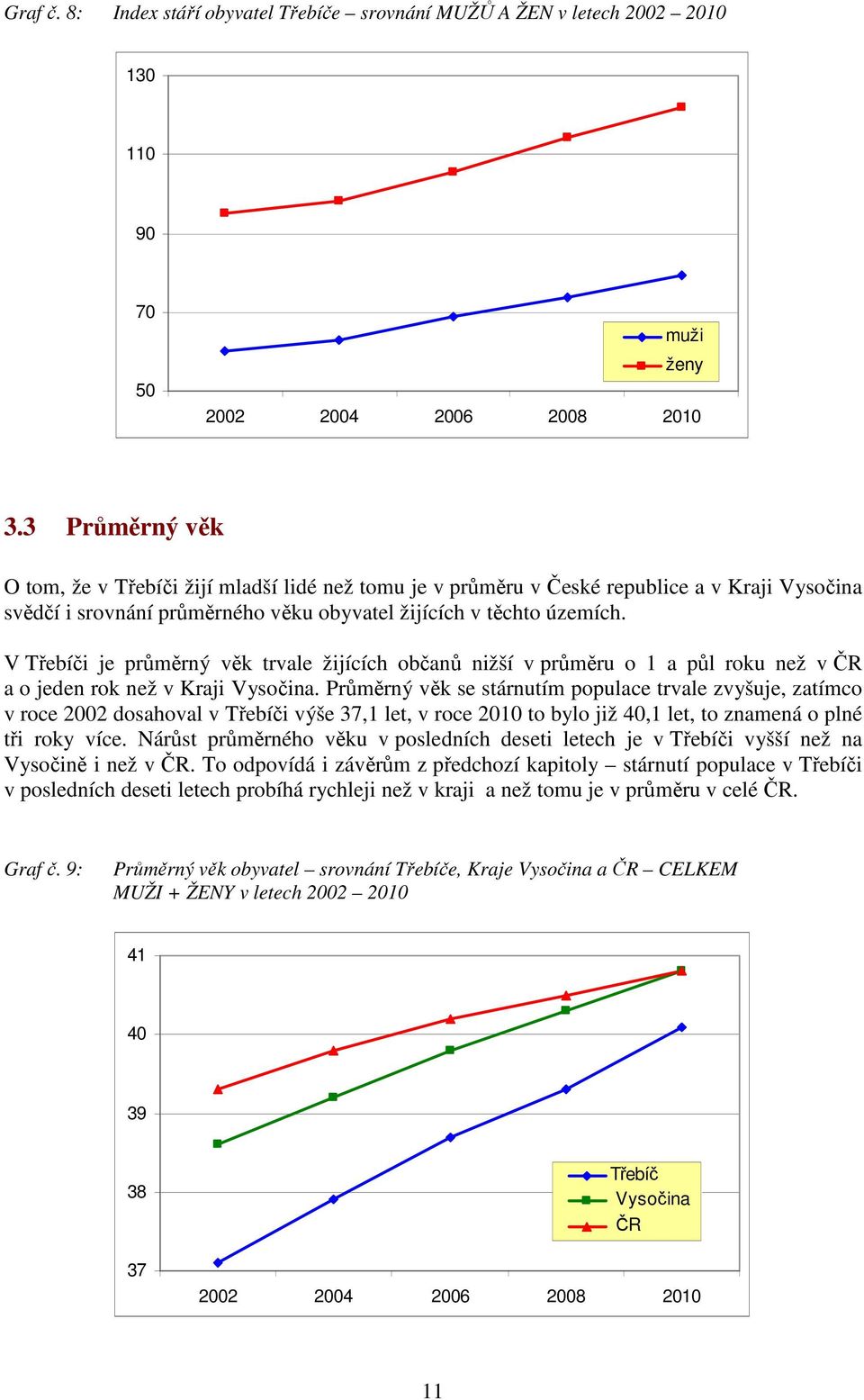 V i je průměrný věk trvale žijících občanů nižší v průměru o 1 a půl roku než v a o jeden rok než v Kraji Vysočina.