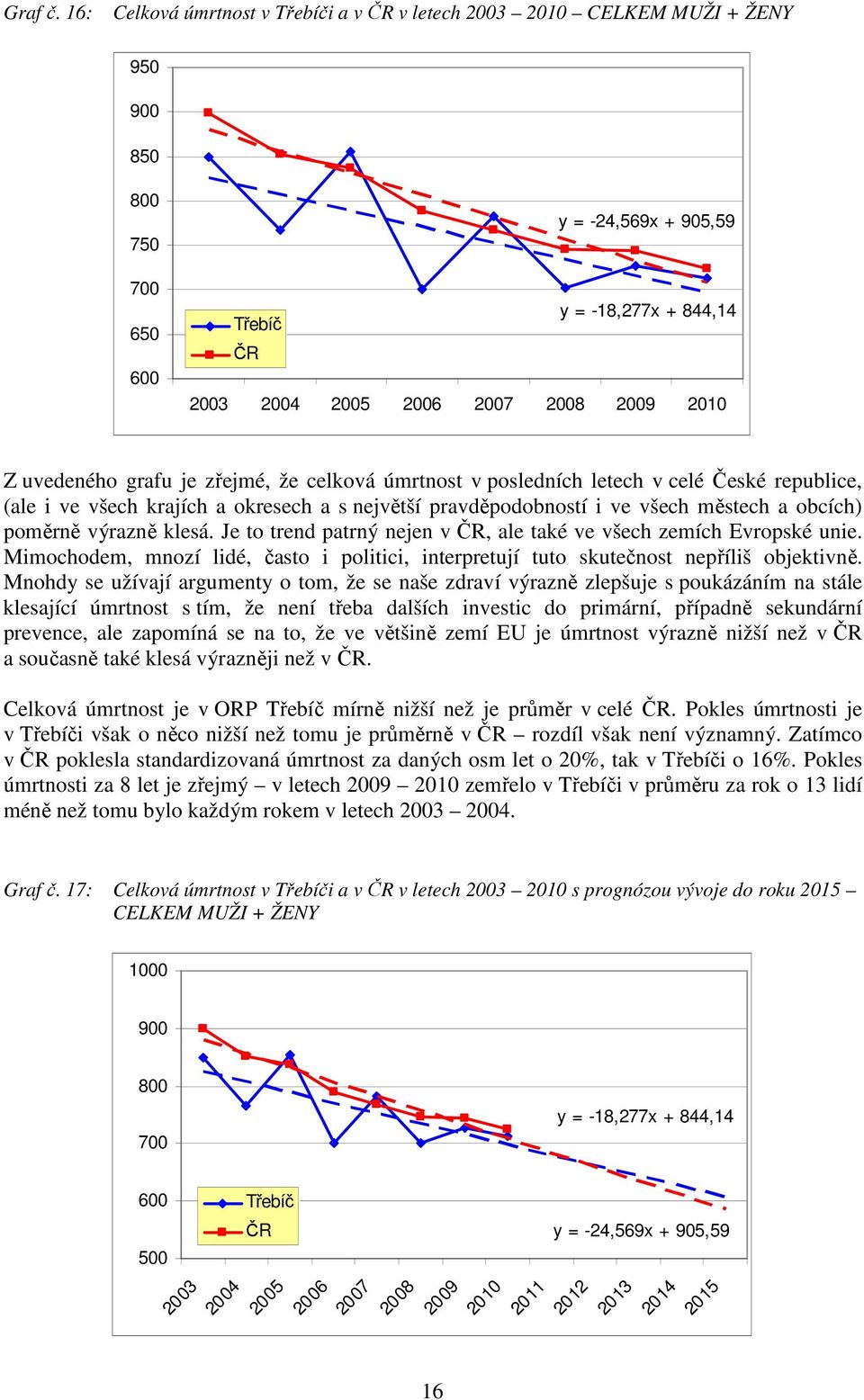 posledních letech v celé České republice, (ale i ve všech krajích a okresech a s největší pravděpodobností i ve všech městech a obcích) poměrně výrazně klesá.