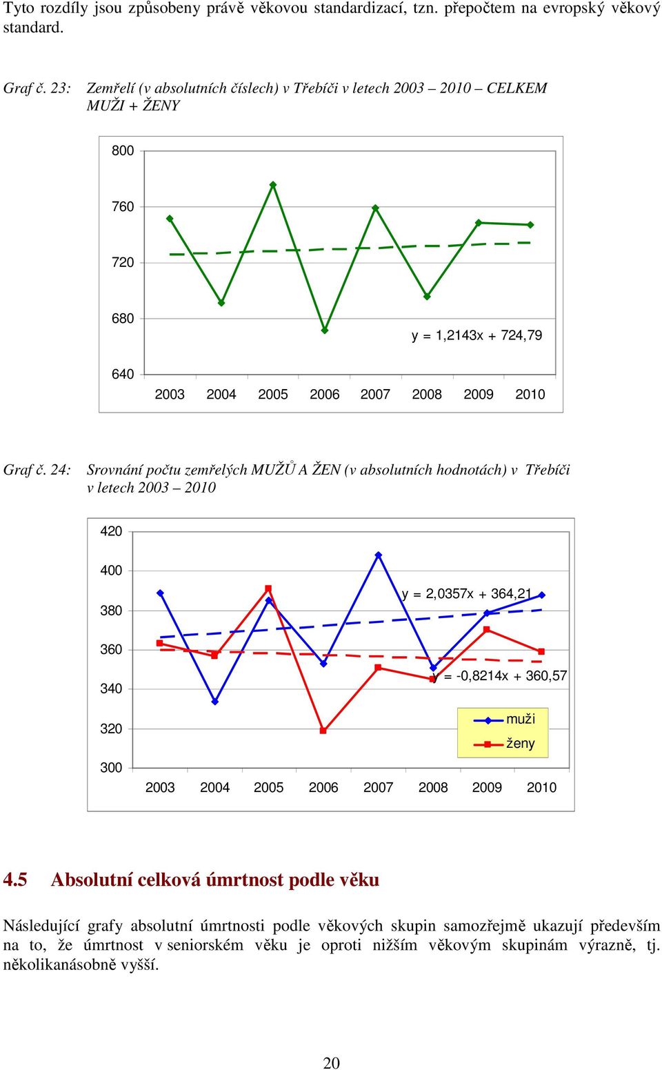 24: Srovnání počtu zemřelých MUŽŮ A ŽEN (v absolutních hodnotách) v i v letech 2003 2010 420 400 380 y = 2,0357x + 364,21 360 340 320 300 y = -0,8214x + 360,57