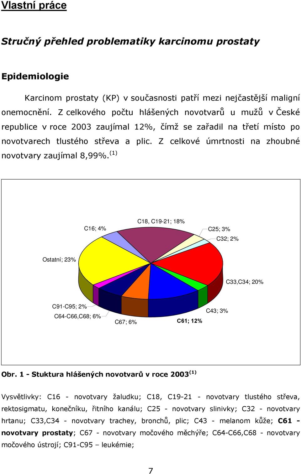 Z celkové úmrtnosti na zhoubné novotvary zaujímal 8,99%. (1) C16; 4% C18, C19-21; 18% C25; 3% C32; 2% Ostatní; 23% C33,C34; 20% C91-C95; 2% C64-C66,C68; 6% C67; 6% C61; 12% C43; 3% Obr.